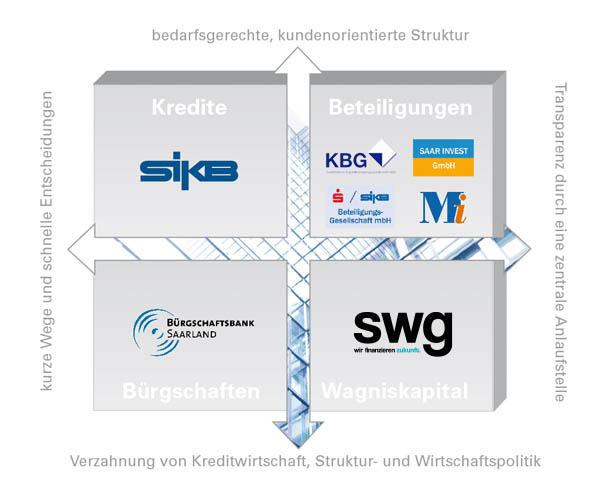 Geschäftsmodell SIKB